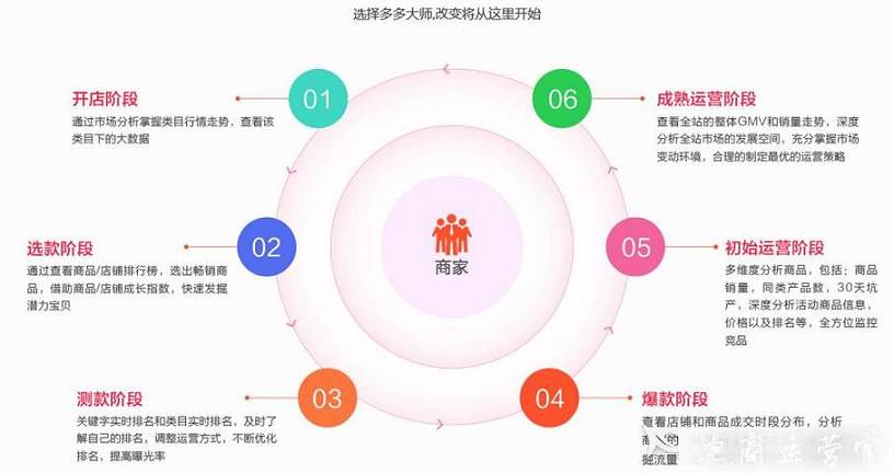 拼多多的數(shù)據(jù)分析大師來啦——[多多大師]駕到